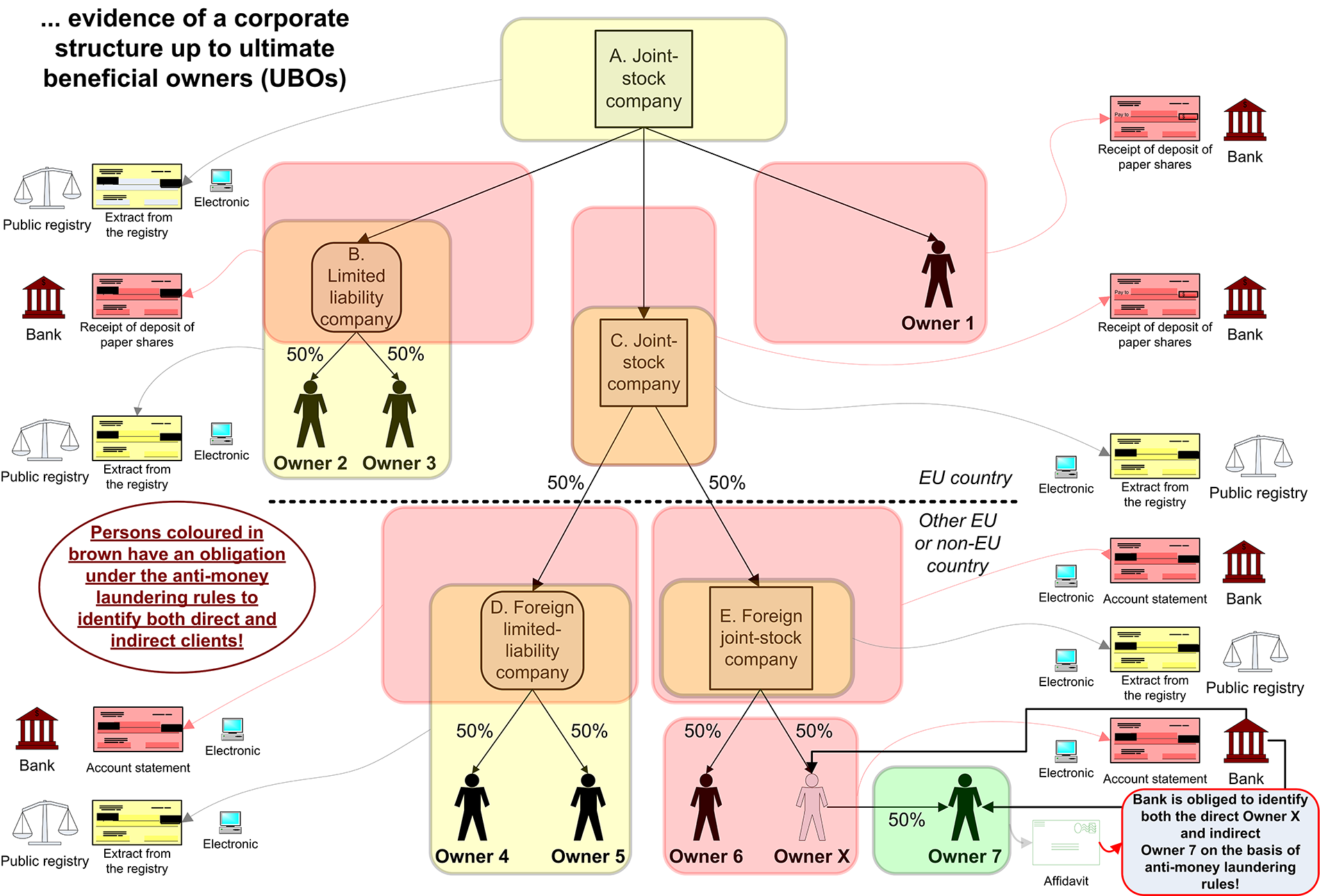 corporate structure evidence